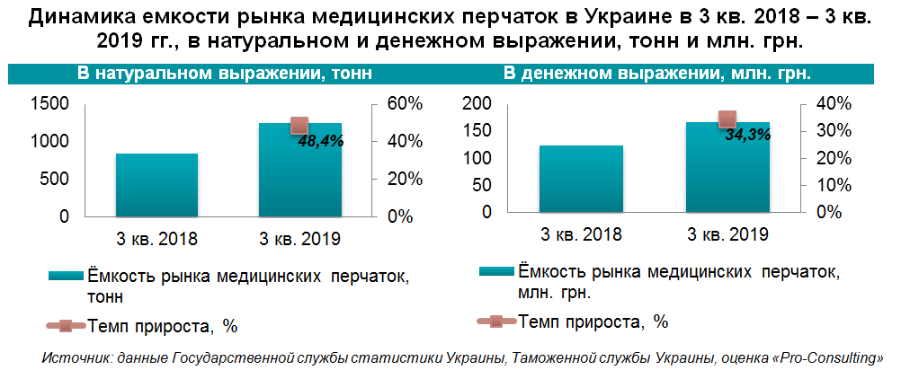 Анализ рынка медицинских услуг. Емкость и динамика рынка это. Объем рынка медицинских перчаток. Динамика рынка медицинских изделий в России. Исследование рынка пластиковых емкостей.