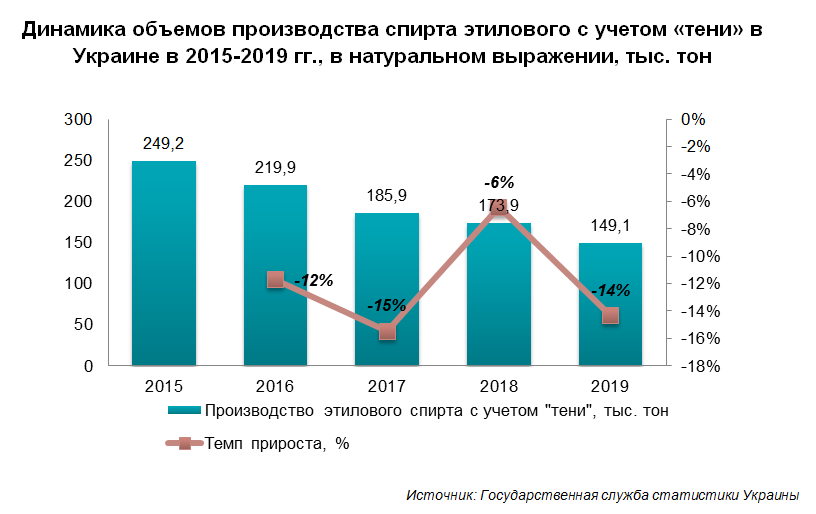 Объема производства и оборота этилового. Объем производства этилового спирта в России. Динамика производства технических спиртов. Динамика производства изопропанола в России. Мировое производство этилена 2022.