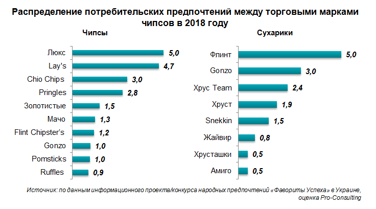 Рынок чипсов. Анализ рынка снеков в России. Рынок чипсов в России. Объем рынка чипсов в России.