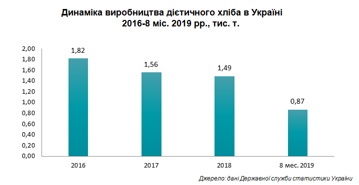 Реферат: Ринок хлібу та хлібобулочних виробів в Україні