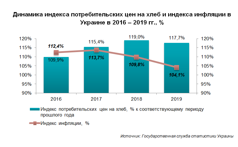 Анализ хлебобулочных изделий. Динамика рынка хлебобулочных изделий. Динамика рынка хлебобулочных изделий в России. Конъюнктура рынка хлеба и хлебобулочных изделий. Рынок хлебобулочных изделий график 2020.