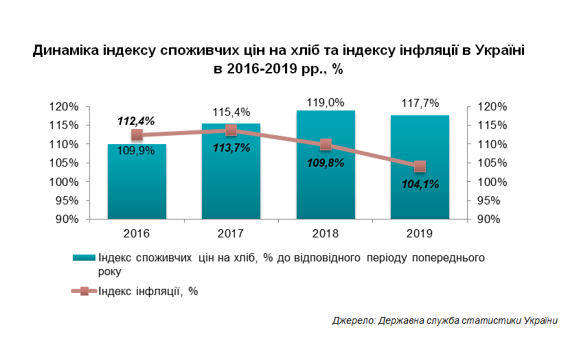 Реферат: Ринок хлібу та хлібобулочних виробів в Україні