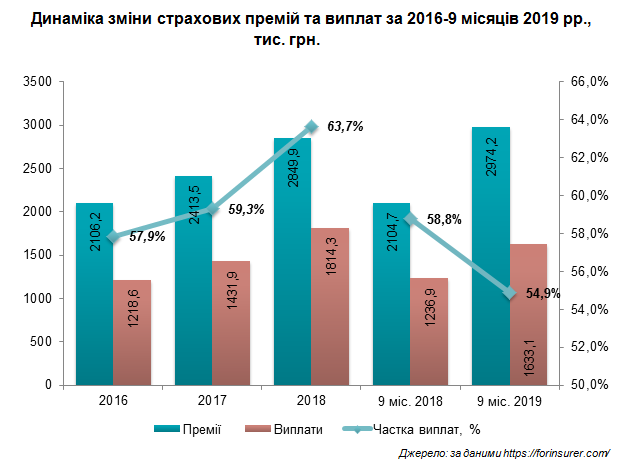 Реферат: Аналіз перспектив розвитку медичного страхування на ринку страхових послуг України