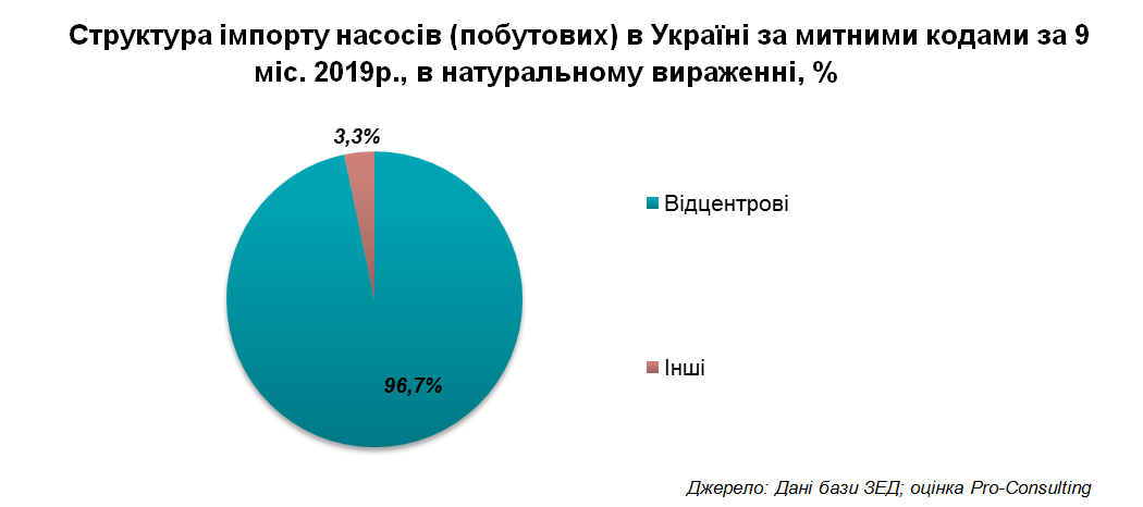 Реферат: Аналіз українського ринку побутових насосів