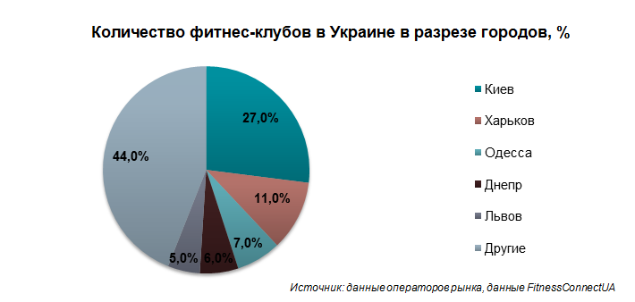 Анализ рынка фитнеса. Анализ рынка фитнес клубов. Структура рынка фитнес услуг в России.