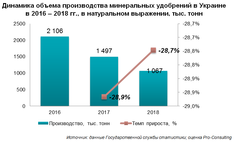 Анализ рынка удобрений