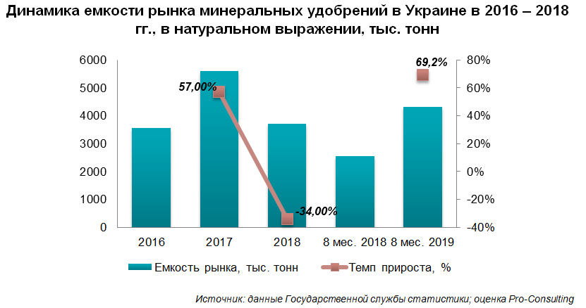 Реферат: Исследование украинского рынка сельскохозяйственной и пищевой продукции