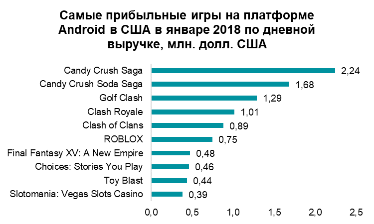 игра "планшет". топ самых прибыльных игр. перевод мобильных игр. топ самых прибыльных игр. популярные мобильные игры.